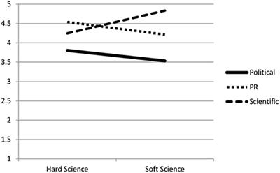 A Source of a Different Color: Exploring the Influence of Three Kinds of Science Communication on Audience Attitudes Toward Research